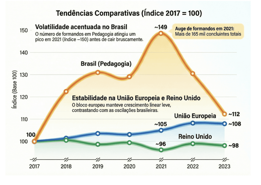 Há muitos professores que se formam por ensino à distância, não tendo a devida experiência necessária de sala de aula para começar a lecionar.