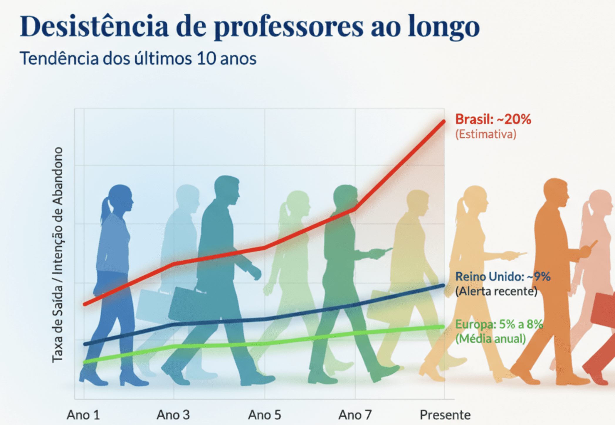 A crise na educação está atrelada às más condições de trabalho destes profissionais, que os levam a abandonar a docência.